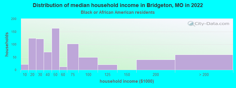 Distribution of median household income in Bridgeton, MO in 2022