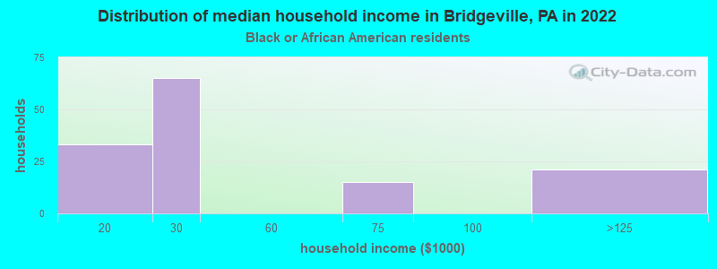 Distribution of median household income in Bridgeville, PA in 2022