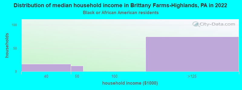 Distribution of median household income in Brittany Farms-Highlands, PA in 2022