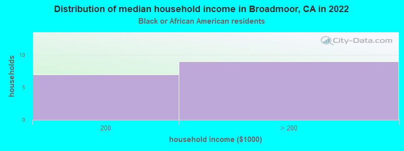Distribution of median household income in Broadmoor, CA in 2022
