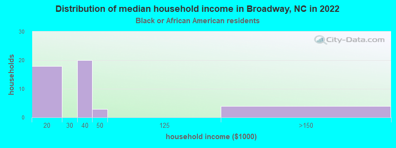 Distribution of median household income in Broadway, NC in 2022