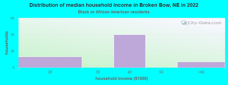 Distribution of median household income in Broken Bow, NE in 2022