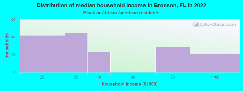 Distribution of median household income in Bronson, FL in 2022