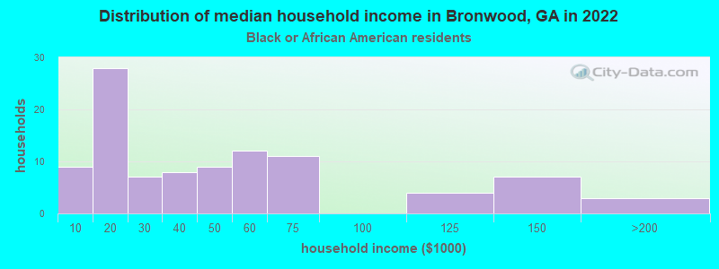 Distribution of median household income in Bronwood, GA in 2022