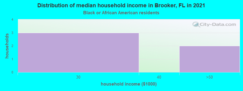 Distribution of median household income in Brooker, FL in 2022