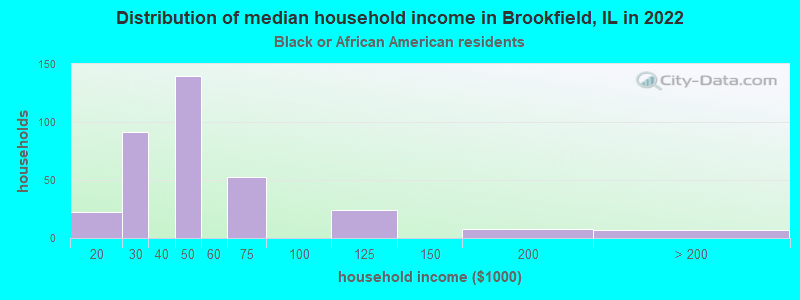 Distribution of median household income in Brookfield, IL in 2022