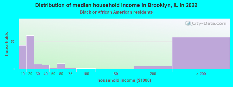 Distribution of median household income in Brooklyn, IL in 2022