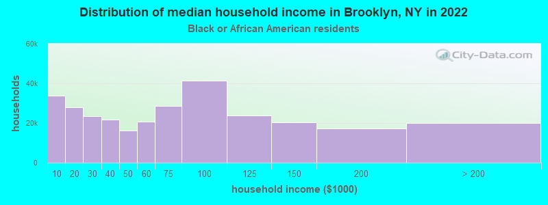 Distribution of median household income in Brooklyn, NY in 2022