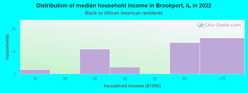 Distribution of median household income in Brookport, IL in 2022