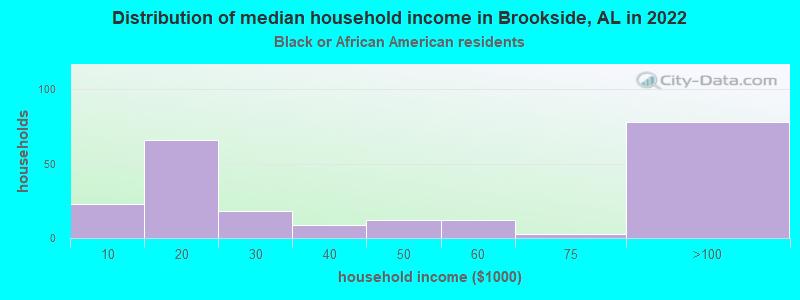 Distribution of median household income in Brookside, AL in 2022