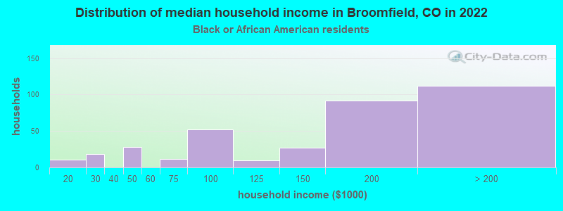 Distribution of median household income in Broomfield, CO in 2022