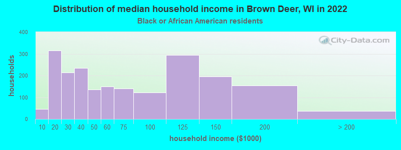 Distribution of median household income in Brown Deer, WI in 2022