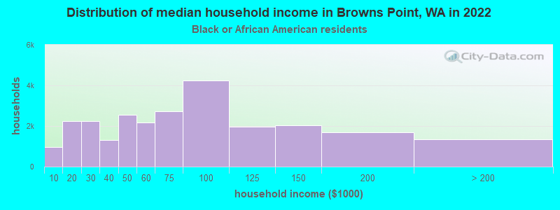 Distribution of median household income in Browns Point, WA in 2022