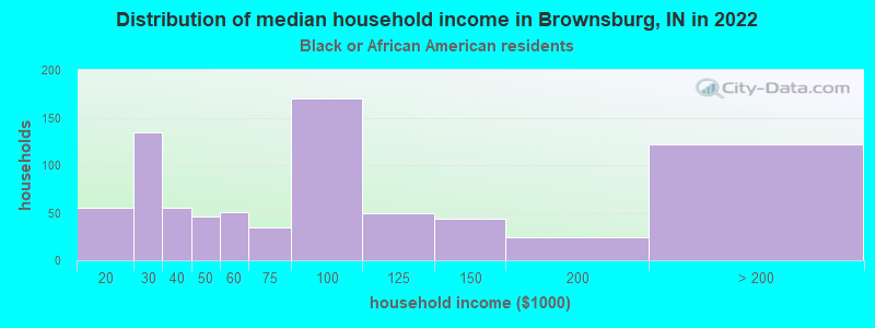 Distribution of median household income in Brownsburg, IN in 2022