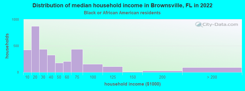 Distribution of median household income in Brownsville, FL in 2022