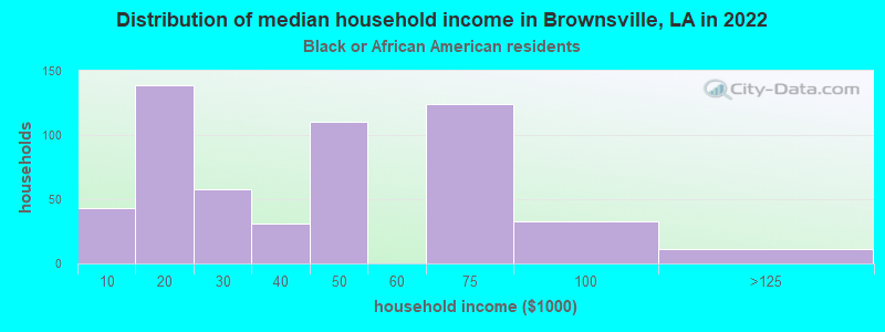 Distribution of median household income in Brownsville, LA in 2022