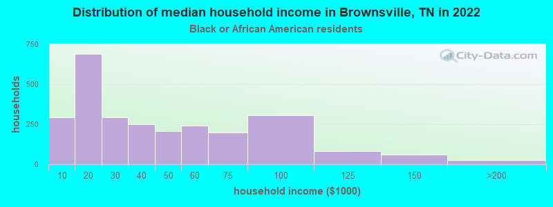 Distribution of median household income in Brownsville, TN in 2022