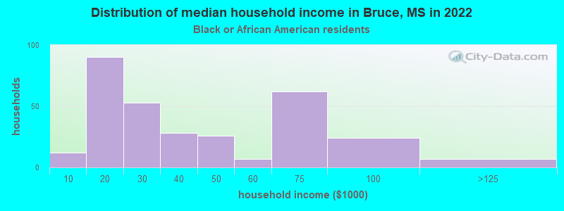 Distribution of median household income in Bruce, MS in 2022