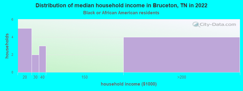 Distribution of median household income in Bruceton, TN in 2022