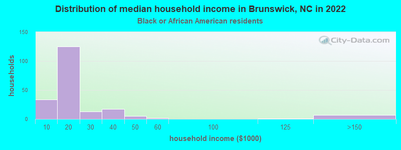 Distribution of median household income in Brunswick, NC in 2022