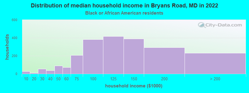 Distribution of median household income in Bryans Road, MD in 2022