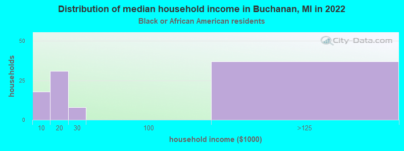 Distribution of median household income in Buchanan, MI in 2022