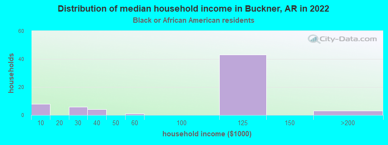 Distribution of median household income in Buckner, AR in 2022