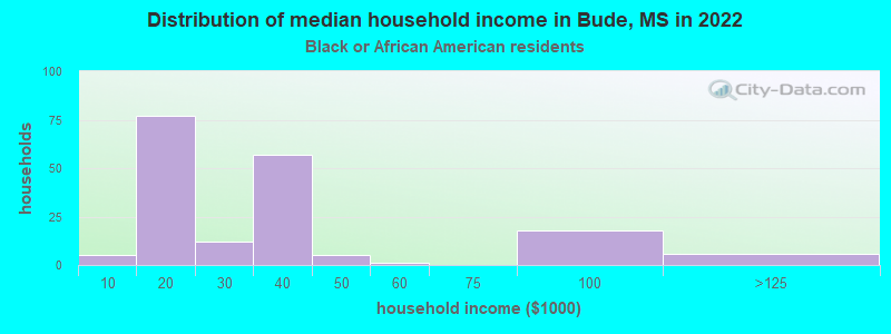 Distribution of median household income in Bude, MS in 2022