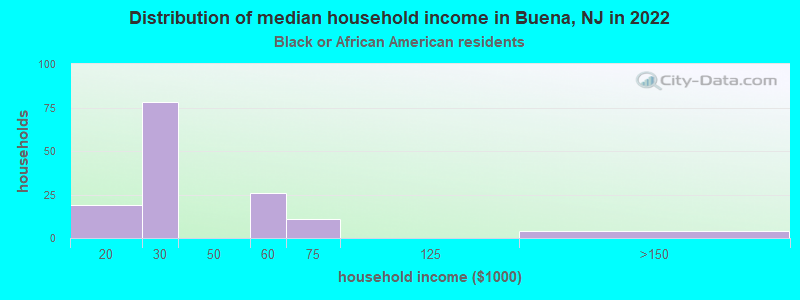 Distribution of median household income in Buena, NJ in 2022