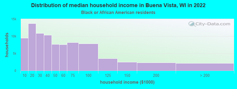 Distribution of median household income in Buena Vista, WI in 2022