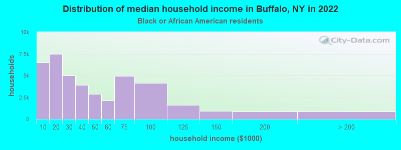 Distribution of median household income in Buffalo, NY in 2022