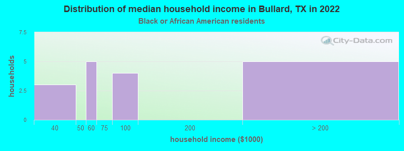 Distribution of median household income in Bullard, TX in 2022