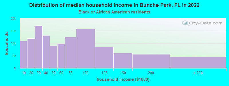 Distribution of median household income in Bunche Park, FL in 2022