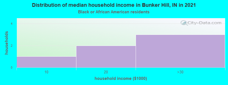 Distribution of median household income in Bunker Hill, IN in 2022
