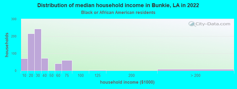Distribution of median household income in Bunkie, LA in 2022