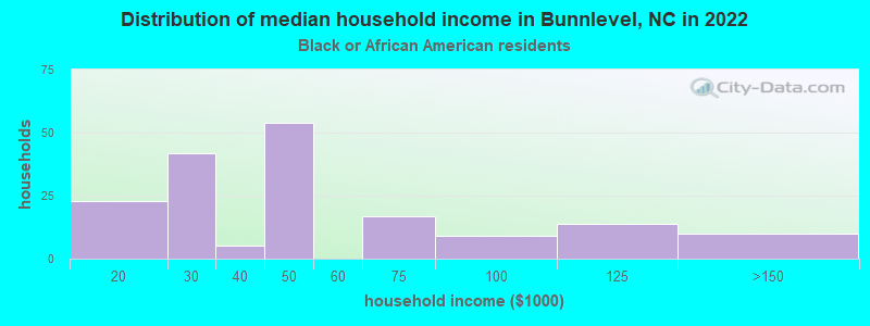 Distribution of median household income in Bunnlevel, NC in 2022