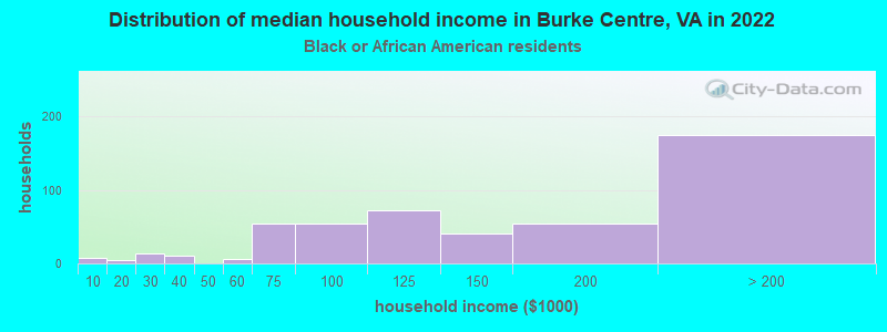 Distribution of median household income in Burke Centre, VA in 2022