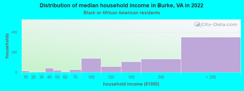 Distribution of median household income in Burke, VA in 2022