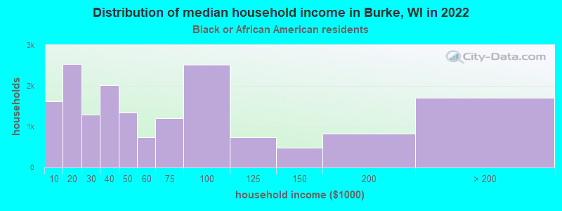 Distribution of median household income in Burke, WI in 2022