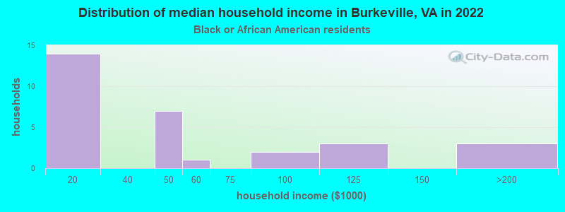 Distribution of median household income in Burkeville, VA in 2022