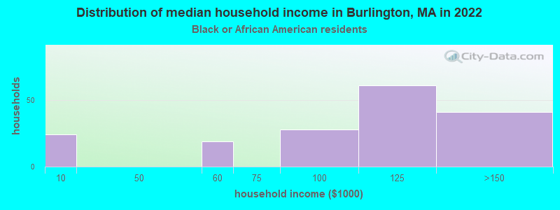 Distribution of median household income in Burlington, MA in 2022