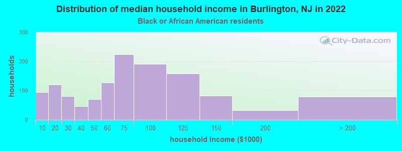 Distribution of median household income in Burlington, NJ in 2022