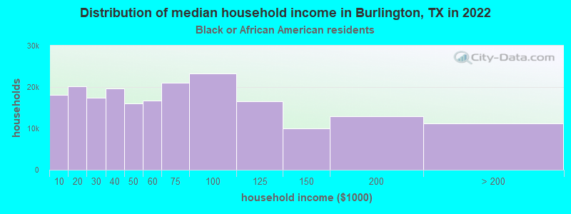 Distribution of median household income in Burlington, TX in 2022