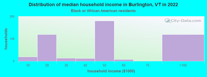 Distribution of median household income in Burlington, VT in 2022