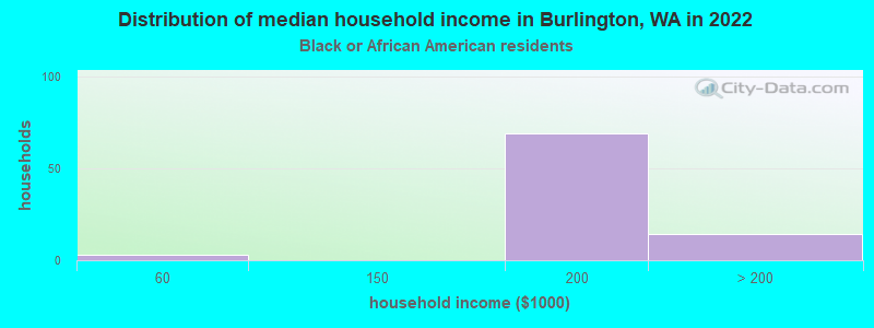 Distribution of median household income in Burlington, WA in 2022