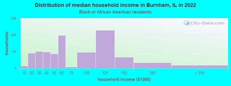 Distribution of median household income in Burnham, IL in 2022