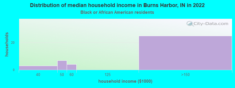 Distribution of median household income in Burns Harbor, IN in 2022