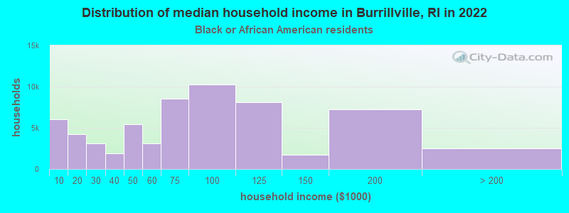 Distribution of median household income in Burrillville, RI in 2022