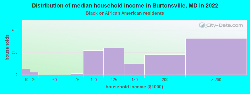 Distribution of median household income in Burtonsville, MD in 2022