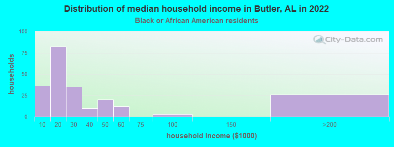Distribution of median household income in Butler, AL in 2022